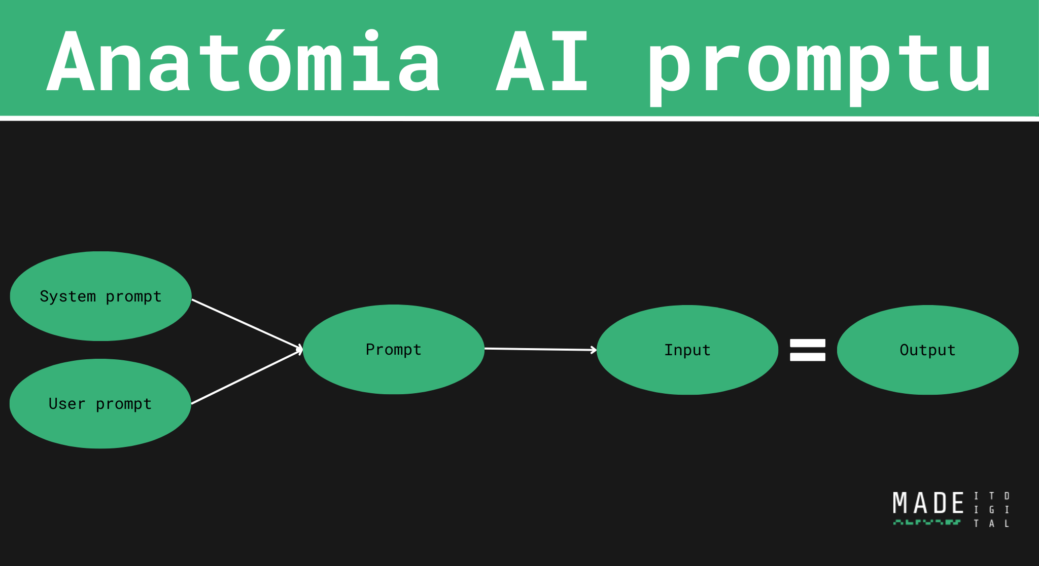 Anatómia AI promptu