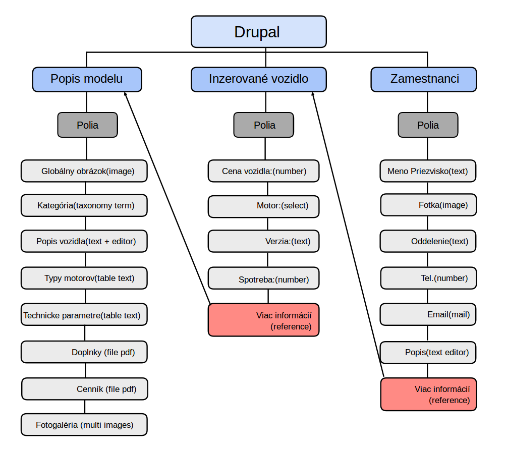 how-drupal-works