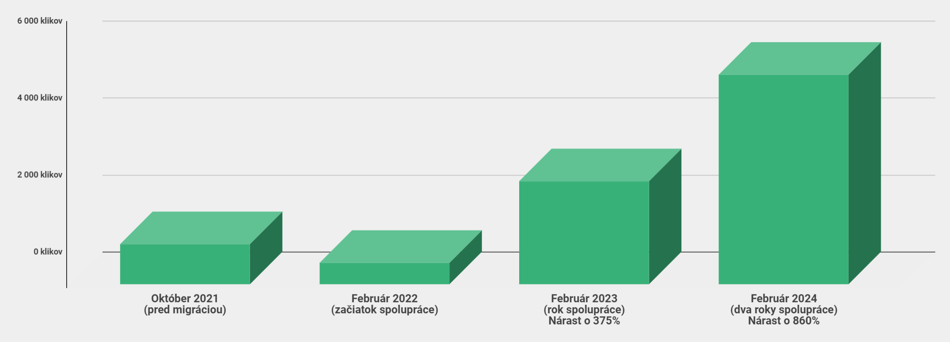 Nárast organickej návštevnosti o 860%. Nebrandové kľúčové slová