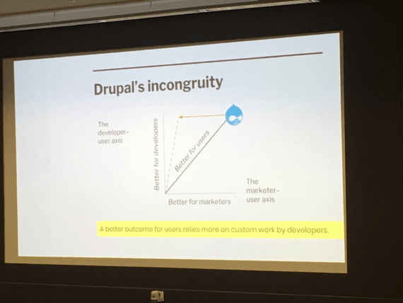 Raising complexity of Drupal sites to be useful to clients.